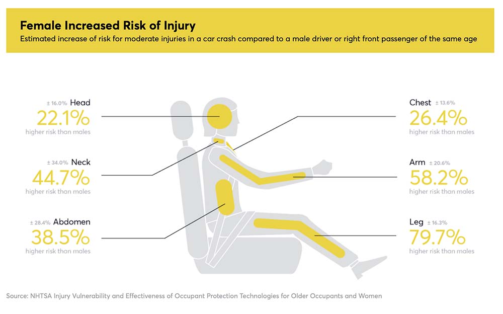 Why female crash dummies have no place in safety testing today