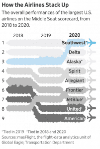 WSJ Ranking