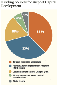 airport federal funding