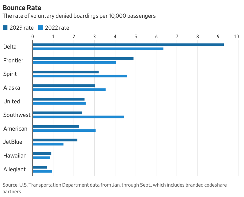 You may receive $10,000 for denied boarding compensation, but don’t count on it