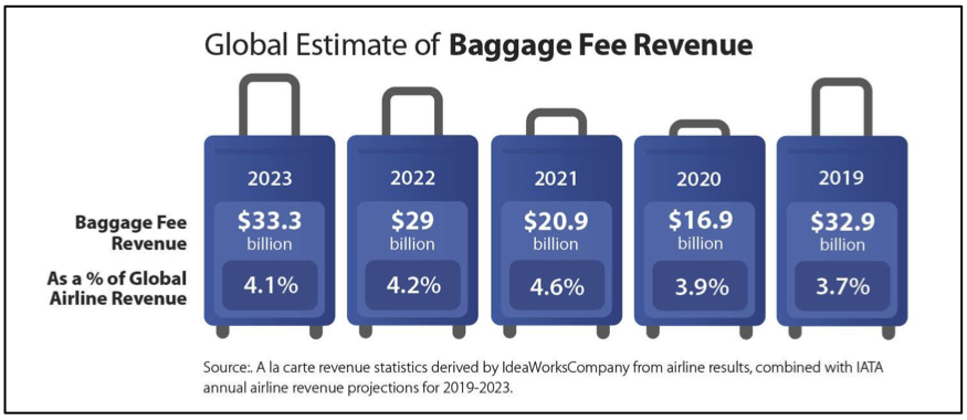 airlines baggage fees